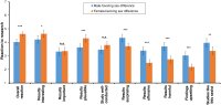 Реакция участников на вымышленное исследование, описывающее половые различия в пользу мужчин и ж ...