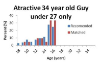 Исследование Tinder: Привлекательный 34-летний Парень с 27 летними женщинами - график симпатий
