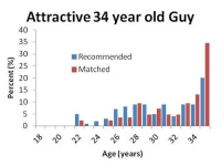 Исследование Tinder: Привлекательный 34-летний Парень - график симпатий