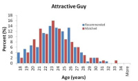 Исследование Tinder: Привлекательный парень - график симпатий