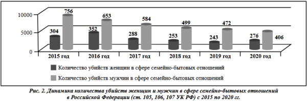 Динамика количества убийств женщин и мужчин в сфере семейно-бытовых убийств