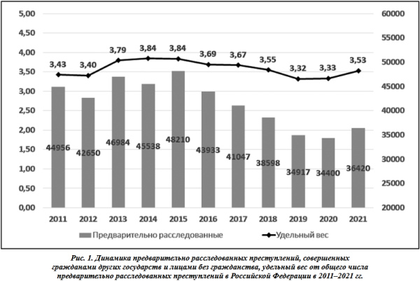 Динамика преступдений совершенных мигрантами и негражданами за 2011 - 2021