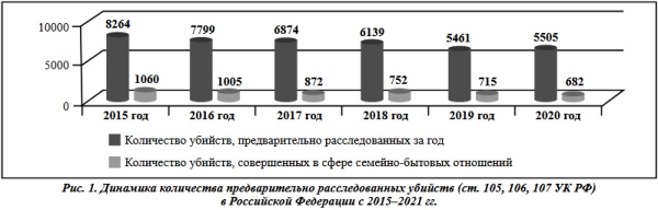 Сравнение убийств с убийствами в сфере семейно-бытовых убийств