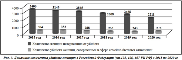 Динамика количества убийств мужчин в сфере семейно-бытовых убийств