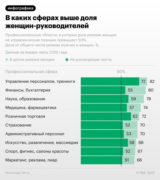 Комерческие сферы в которых выше доля женщин руководителей
