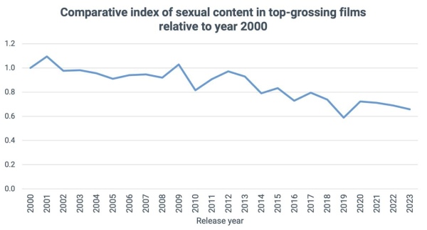Индекс сексуальной активности (2000 - 2013)