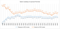Браки и разводы 1950 - 2023 (Росстат)