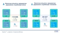 Мужчин и жещины в органах государственной власти - Украина