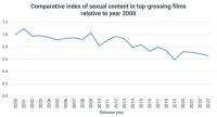 Индекс сексуальной активности (2000 - 2013)