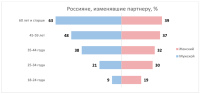 Россияне изменявшие партнёру