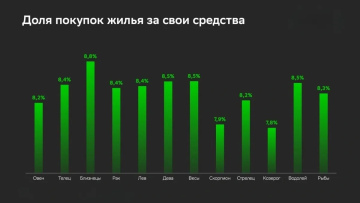 Доля покупок жилья за свои средства среди знаков зодиака